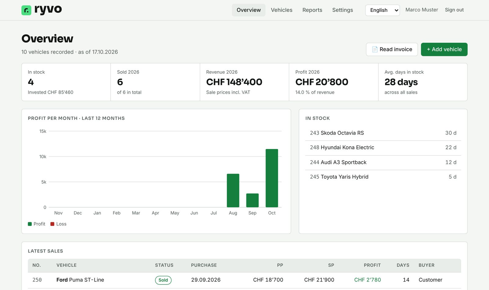 Ryvo overview with key figures on stock, sales, revenue and profit