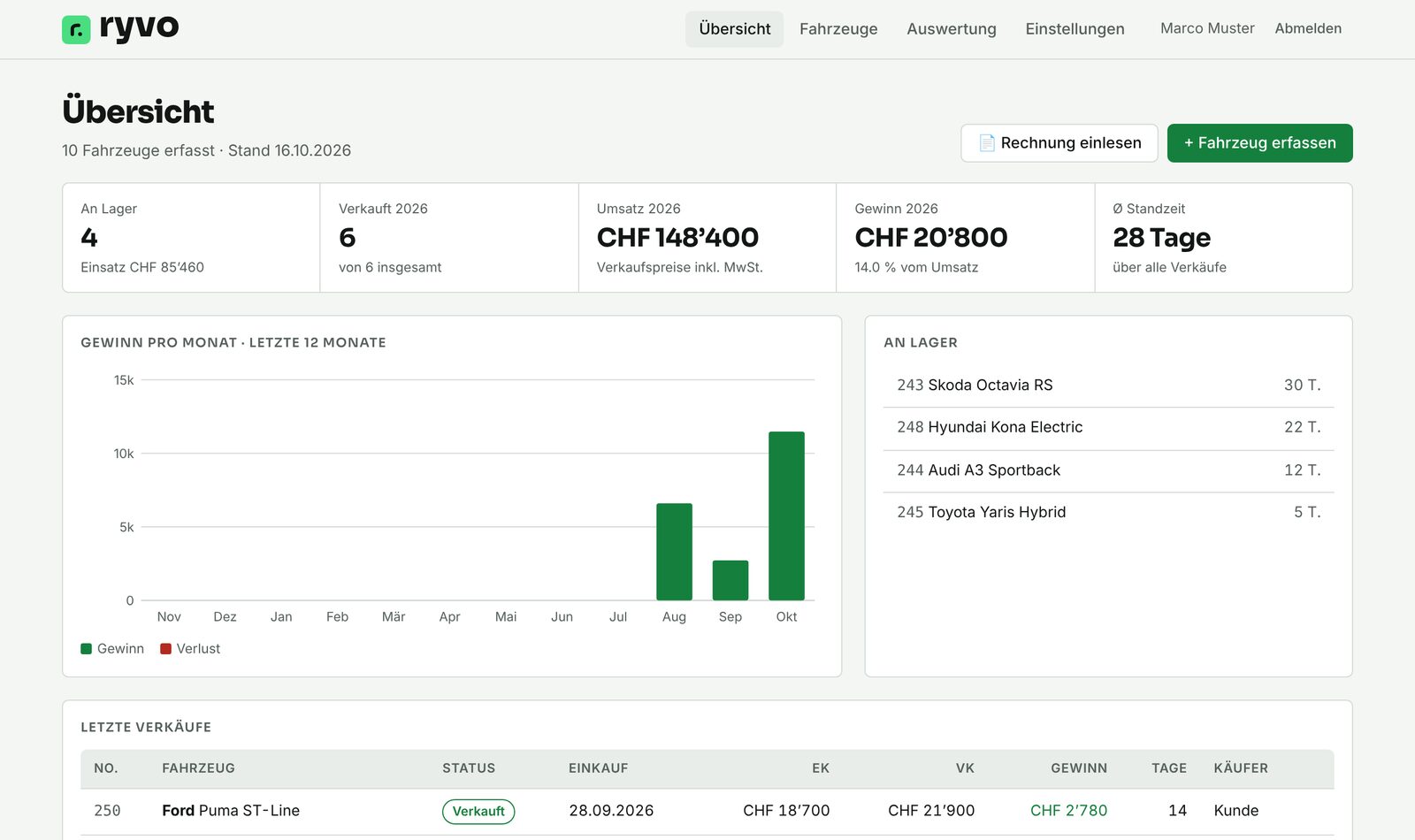 Ryvo Übersicht mit Kennzahlen zu Lager, Verkäufen, Umsatz und Gewinn